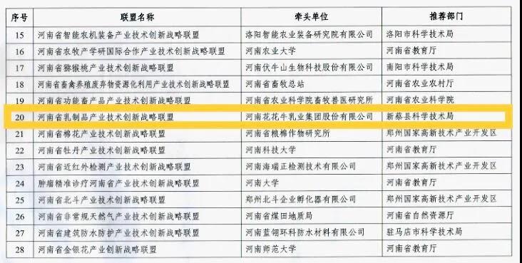 喜報(bào) | 河南省乳制品產(chǎn)業(yè)技術(shù)創(chuàng)新戰(zhàn)略聯(lián)盟順利通過河南省科技廳驗(yàn)收 喜報(bào) | 河南省乳制品產(chǎn)業(yè)技術(shù)創(chuàng)新戰(zhàn)略聯(lián)盟順利通過河南省科技廳驗(yàn)收