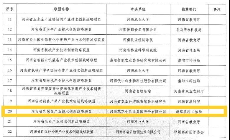 喜報(bào) | 河南省乳制品產(chǎn)業(yè)技術(shù)創(chuàng)新戰(zhàn)略聯(lián)盟順利通過河南省科技廳驗(yàn)收 喜報(bào) | 河南省乳制品產(chǎn)業(yè)技術(shù)創(chuàng)新戰(zhàn)略聯(lián)盟順利通過河南省科技廳驗(yàn)收