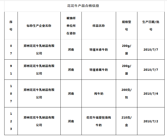 喜報 | 國家市場監(jiān)管總局抽檢，花花牛等112家企業(yè)乳品抽檢全部合格
